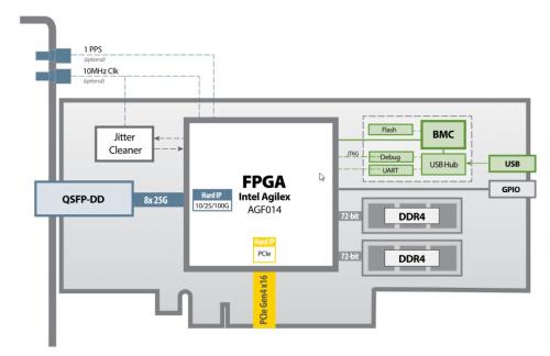 BittWare IA-420F Accelerator diagram showing hardware components. 