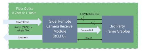 Gidel RCLF system block diagram shows grabbing subsystem based on 3rd party Frame Grabber and Gidel Remote Camera Link over Fiber Optic. 