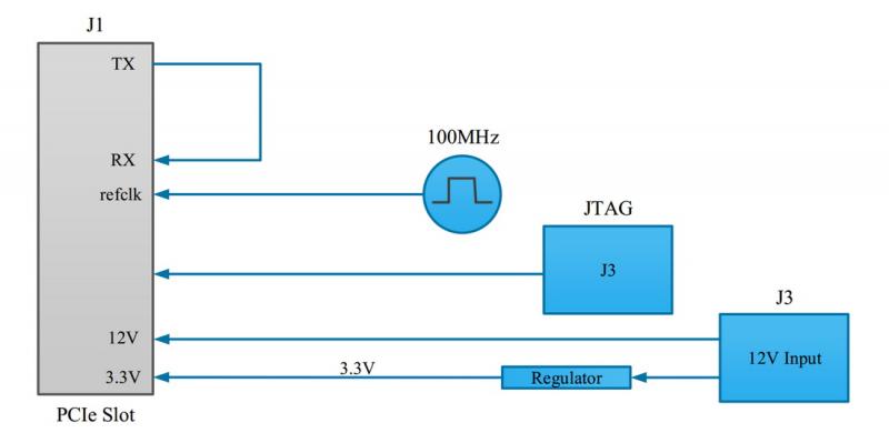 Hardware accelerator diagram of KY-PCIE-LPBK.