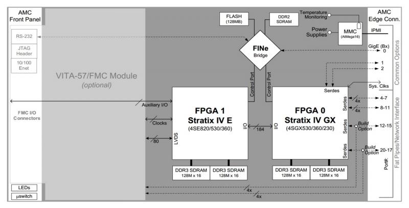 BittWare D4AM accelerator diagram showing key hardware elements e.g. 8 channels SerDes, 80 LVDS pairs, 6 clocks to FPGA, 10/100 Ethernet, 2x RS-232, JTAG, 16 auxiliary I/O. 