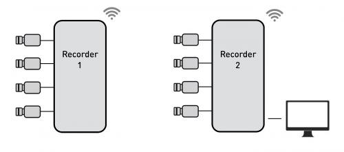 Die Konfiguration mit zwei Rekordern von MultiCamera.Systems ermöglicht, dass die Rekorder-Steuerungs-App auf einem der Rekorder ausgeführt wird.