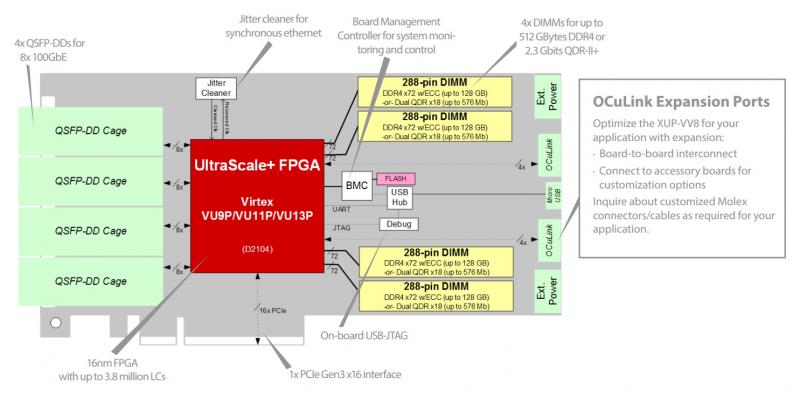 BittWare XUPVV8 Beschleunigers Diagramm, Schlüsselhardwareelemente z.B. OCuLink-Erweiterungsports, 4x DIMMs, 16-nm-FPGA, 1x PCIe Gen3 x16-Schnittstelle usw.