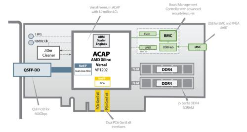 BittWare AX-440p PCIe Versal ACAP Card accelerator diagram showing key hardware feature: up to 1.9 million LCs, Board Management Controller, USB for BMC and FPGA UART, Dual PCIe Gen5 x8, 2x DDR4 SDRAM, QSFP-DDs for 400Gbps.