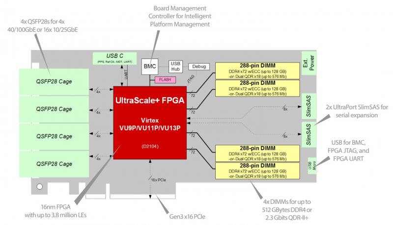 BittWare XUPVV4 accelerator diagram showing hardware components for high-speed networking and key features of 3/4 length standard-height PCIe dual-slot card. 