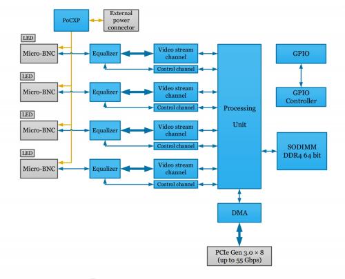 Hardware-Beschleuniger-Diagramm des Kaya-Komodo-II-CoaXPress-Framegrabbers mit Informationen zum Betrieb von Kartenkomponenten.