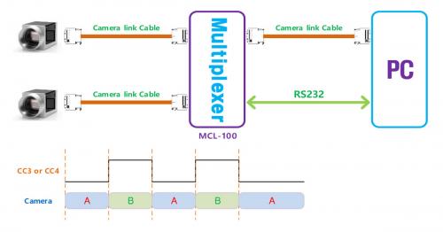 Syscom MCL-100 Camera Link Multiplexer Setup-Diagramm Konfiguration.