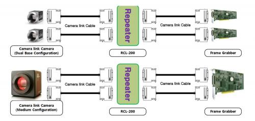 Syscom RCL-200 CameraLink Repeater Setup-Diagramm mit Dual-Base- und Medium-Konfigurationen.