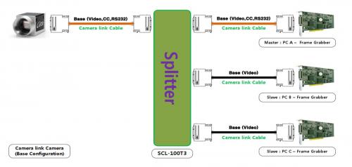 Syscom SCL-100T3 Camera Link Splitter Set Up Diagram configuration.