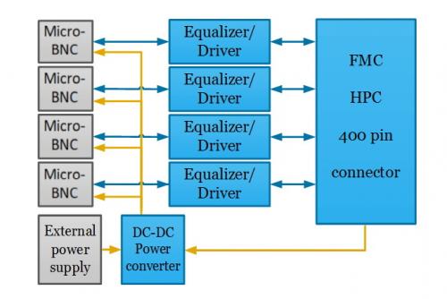 Hardware KY-FMC-II-CXP FPGA Mezzanine-Kartendiagramm für CoaXPress, das die Spezifikation und den Betrieb elektronischer Elemente zeigt.