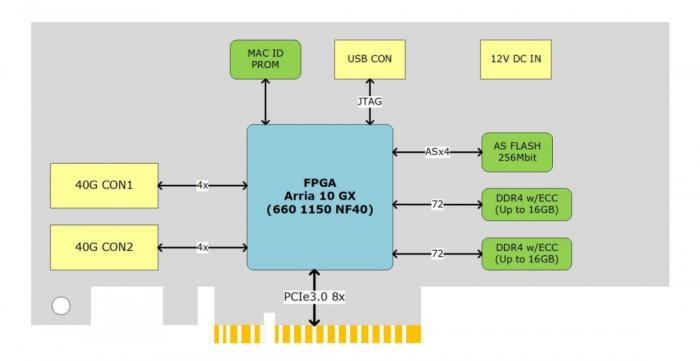 Hardware accelerator diagram of QD-910A and QD-910B Heterogeneous Intel Arria 10 FPGA Cards showing specification and operation of electronic elements of the Accelerators.