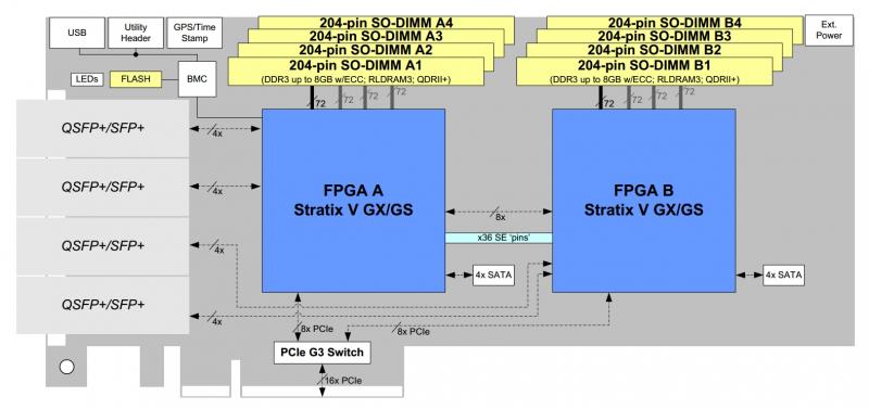 BittWare S5PCIe-DS accelerator diagram showing hardware elements e.g. 4x QSFP plus ports on front panel and 64 GBytes of DDR3 at 2x 4 SODIMM sites of 2x FPGA. 