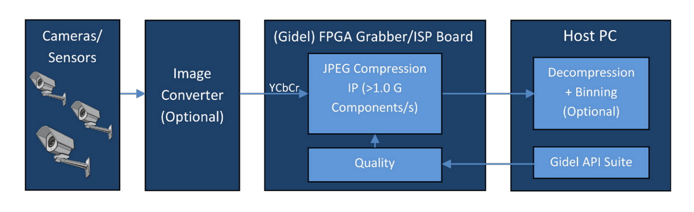 12G CoaXPress v2.0 FPGA IP Core: Host (Frame Grabber) - KAYA